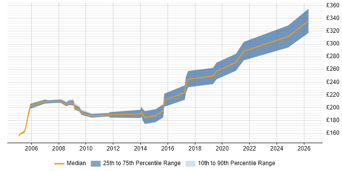 Contractor daily rate distribution trend for IT Trainer job vacancies in the North East