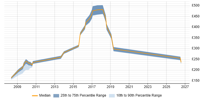 Contractor daily rate distribution trend for jobs in the North East citing ITIL Foundation Certificate