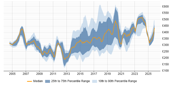 Contractor daily rate distribution trend for jobs in the North East citing ITIL