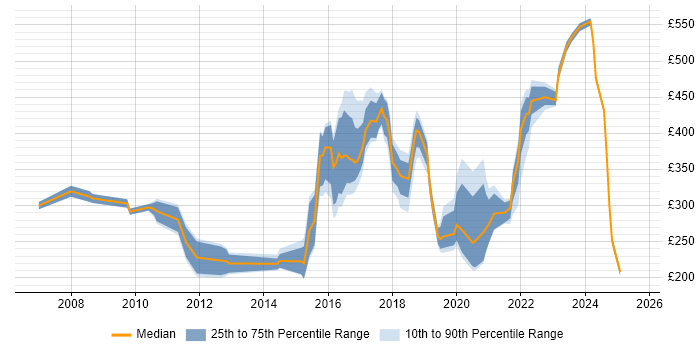 Contractor daily rate distribution trend for jobs in the North East citing ITSM Contractor daily rate distribution trend for jobs in the North East citing ITSM