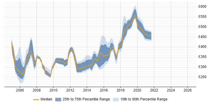 Contractor daily rate distribution trend for jobs in the North East citing J2EE