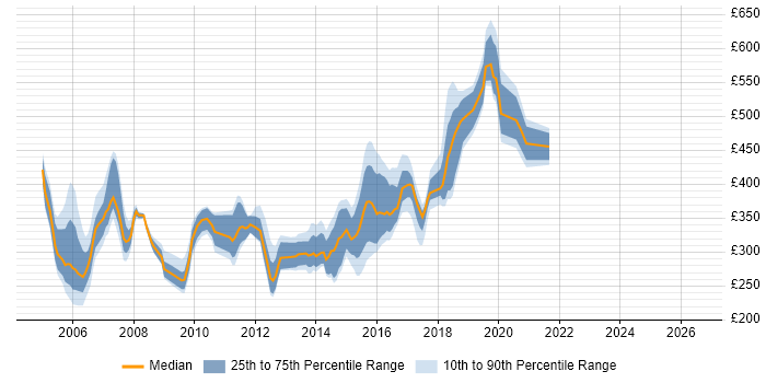 Contractor daily rate distribution trend for jobs in the North East citing Jakarta EE