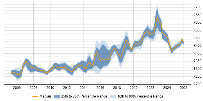 Contractor daily rate distribution trend for Java Developer job vacancies in the North East