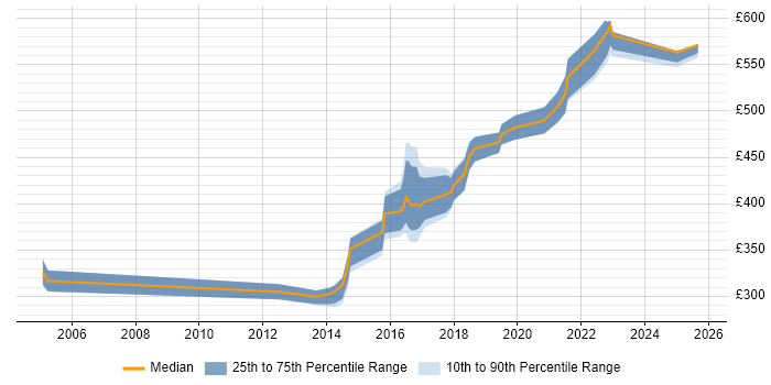 Contractor daily rate distribution trend for Java Engineer job vacancies in the North East Contractor daily rate distribution trend for Java Engineer job vacancies in the North East