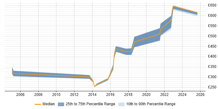 Contractor daily rate distribution trend for Java Software Engineer job vacancies in the North East Contractor daily rate distribution trend for Java Software Engineer job vacancies in the North East