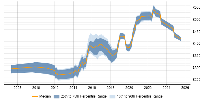 Contractor daily rate distribution trend for JavaScript Developer job vacancies in the North East
