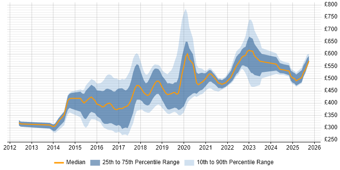 Contractor daily rate distribution trend for jobs in the North East citing Jenkins