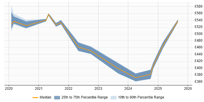 Contractor daily rate distribution trend for jobs in the North East citing Jest