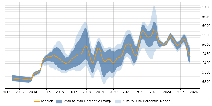 Contractor daily rate distribution trend for jobs in the North East citing JIRA