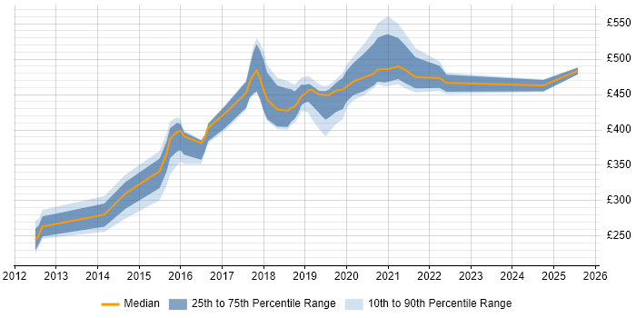 Contractor daily rate distribution trend for jobs in the North East citing JMeter Contractor daily rate distribution trend for jobs in the North East citing JMeter