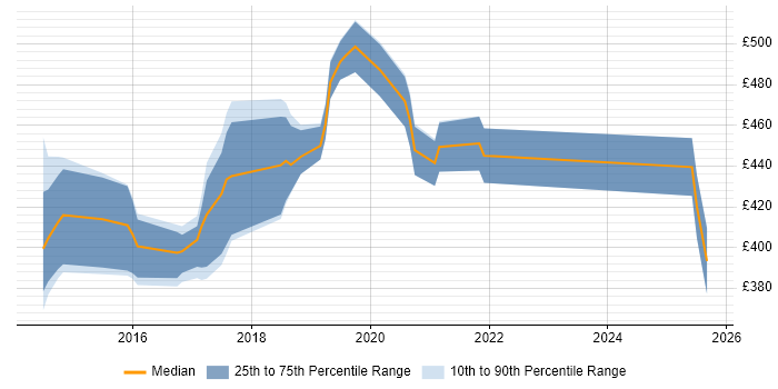 Contractor daily rate distribution trend for jobs in the North East citing Journey Map