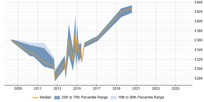 Contractor daily rate distribution trend for jobs in the North East citing JSF