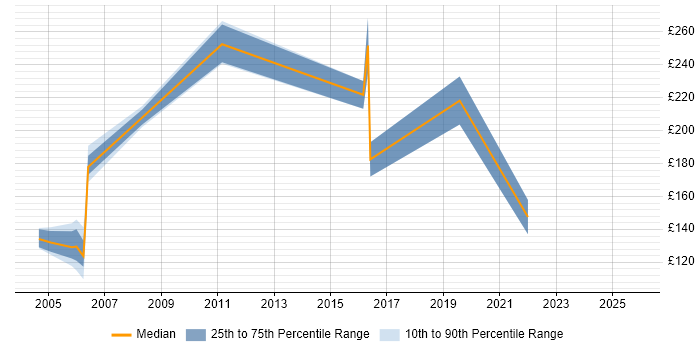 Contractor daily rate distribution trend for Junior Analyst job vacancies in the North East