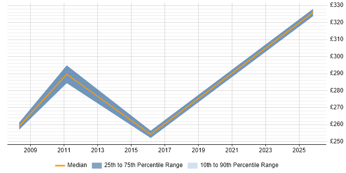 Contractor daily rate distribution trend for Junior Business Analyst job vacancies in the North East