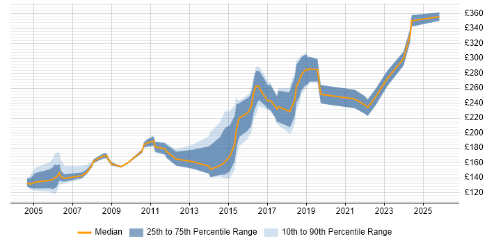 Contractor daily rate distribution trend for Junior job vacancies in the North East