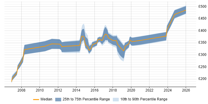 Contractor daily rate distribution trend for jobs in the North East citing Juniper