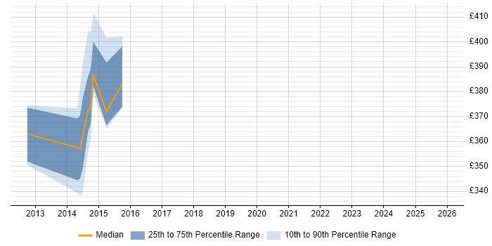 Contractor daily rate distribution trend for jobs in the North East citing Junos