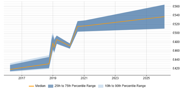 Contractor daily rate distribution trend for jobs in the North East citing JWT