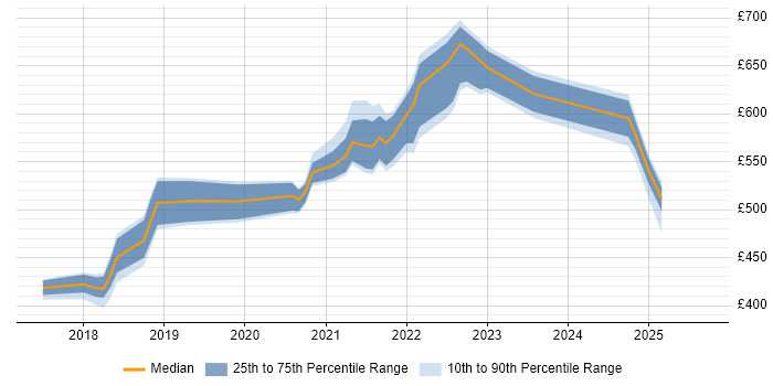 Contractor daily rate distribution trend for jobs in the North East citing Kafka Contractor daily rate distribution trend for jobs in the North East citing Kafka