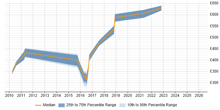 Contractor daily rate distribution trend for jobs in the North East citing Kerberos
