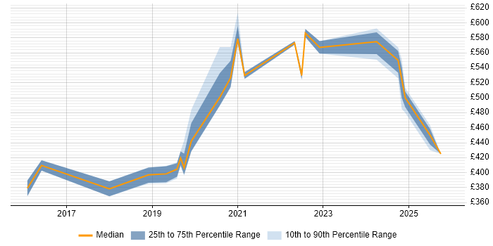 Contractor daily rate distribution trend for jobs in the North East citing Kibana