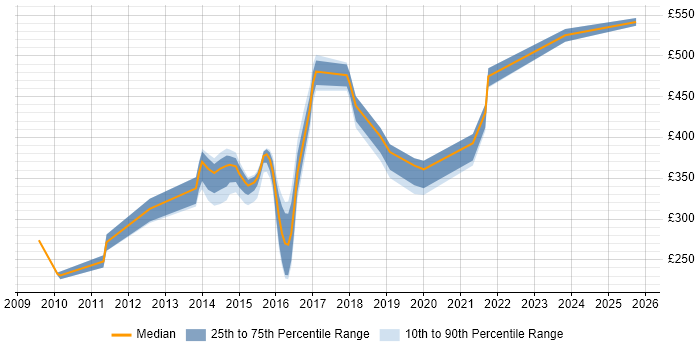 Contractor daily rate distribution trend for jobs in the North East citing Knowledge Management Contractor daily rate distribution trend for jobs in the North East citing Knowledge Management