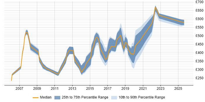Contractor daily rate distribution trend for jobs in the North East citing Knowledge Transfer