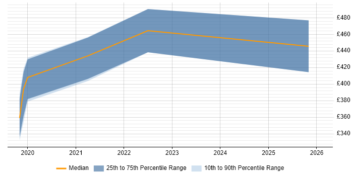 Contractor daily rate distribution trend for jobs in the North East citing Kotlin