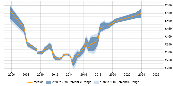 Contractor daily rate distribution trend for jobs in the North East citing LDAP