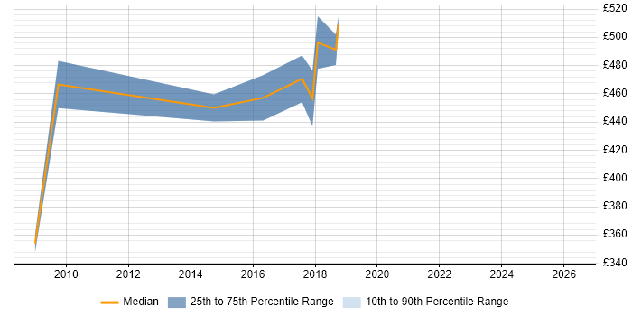 Contractor daily rate distribution trend for Lead Business Analyst job vacancies in the North East