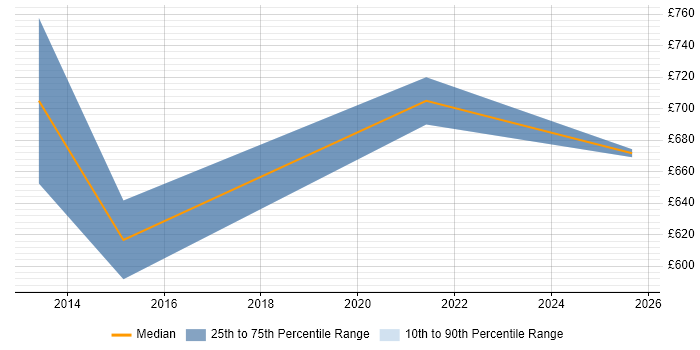 Contractor daily rate distribution trend for Lead Cloud Architect job vacancies in the North East
