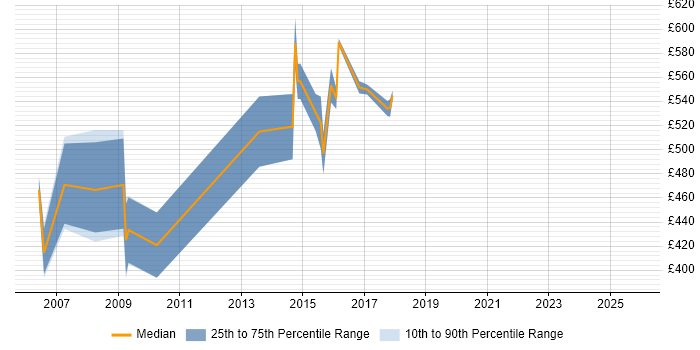 Contractor daily rate distribution trend for Lead Consultant job vacancies in the North East
