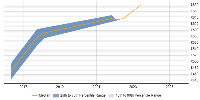 Contractor daily rate distribution trend for Lead Infrastructure Engineer job vacancies in the North East Contractor daily rate distribution trend for Lead Infrastructure Engineer job vacancies in the North East