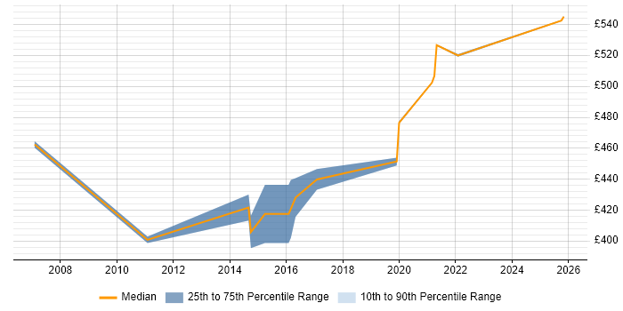 Contractor daily rate distribution trend for Lead Java Developer job vacancies in the North East