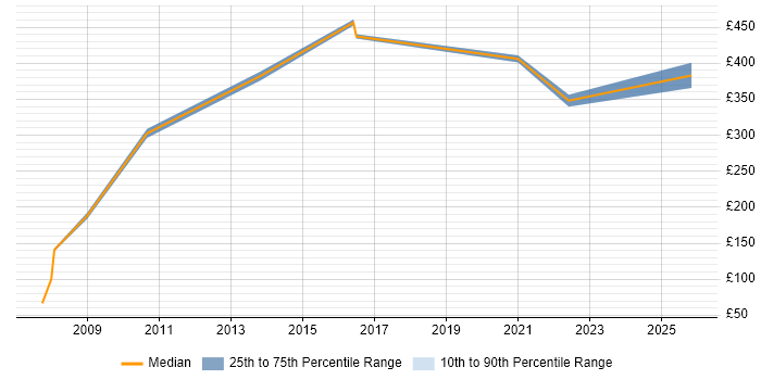 Contractor daily rate distribution trend for Lead Project Manager job vacancies in the North East