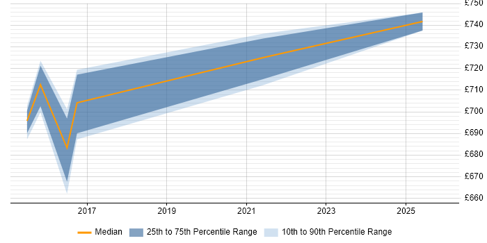 Contractor daily rate distribution trend for Lead Security Architect job vacancies in the North East