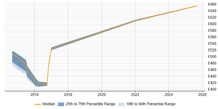 Contractor daily rate distribution trend for Lead Solutions Architect job vacancies in the North East