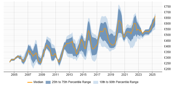 Contractor daily rate distribution trend for Lead job vacancies in the North East