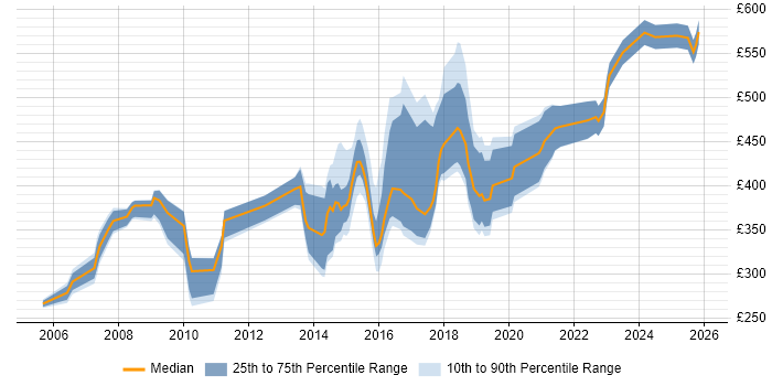Contractor daily rate distribution trend for jobs in the North East citing Legacy Systems