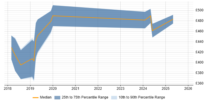 Contractor daily rate distribution trend for jobs in the North East citing Lightning Web Components