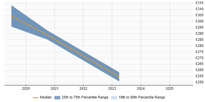 Contractor daily rate distribution trend for jobs in the North East citing LIMS