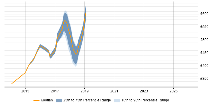 Contractor daily rate distribution trend for Linux DevOps Engineer job vacancies in the North East