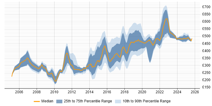 Contractor daily rate distribution trend for jobs in the North East citing Linux