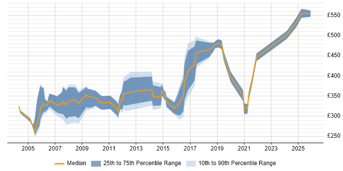 Contractor daily rate distribution trend for jobs in the North East citing Local Government