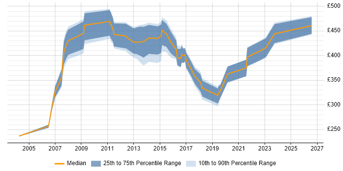 Contractor daily rate distribution trend for jobs in the North East citing Logistics