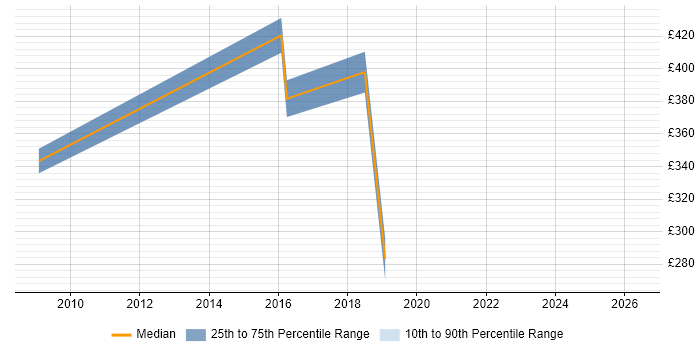 Contractor daily rate distribution trend for jobs in the North East citing Low Latency