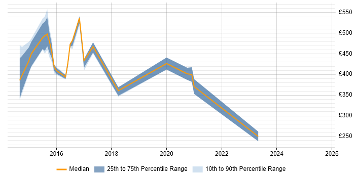 Contractor daily rate distribution trend for jobs in the North East citing Mac OS X Contractor daily rate distribution trend for jobs in the North East citing Mac OS X