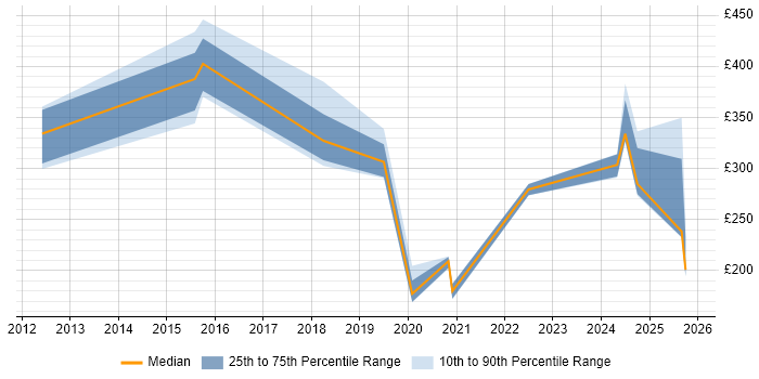 Contractor daily rate distribution trend for jobs in the North East citing Mac OS