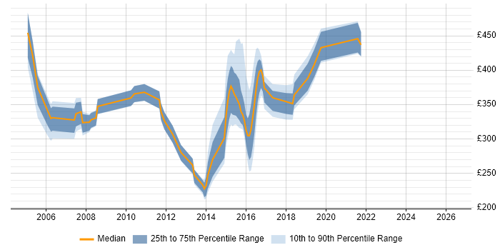 Contractor daily rate distribution trend for jobs in the North East citing Mainframe