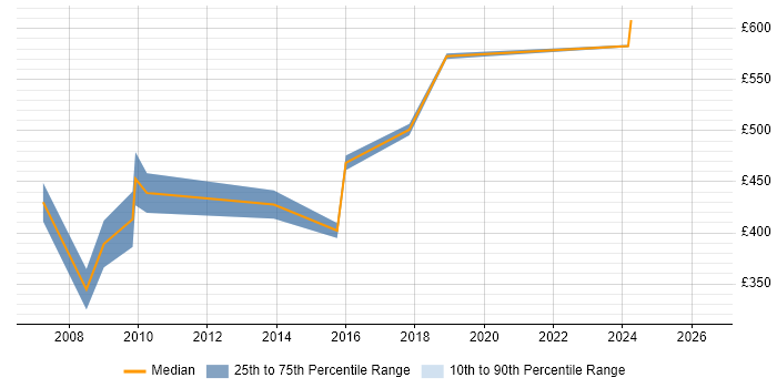 Contractor daily rate distribution trend for Management Consultant job vacancies in the North East